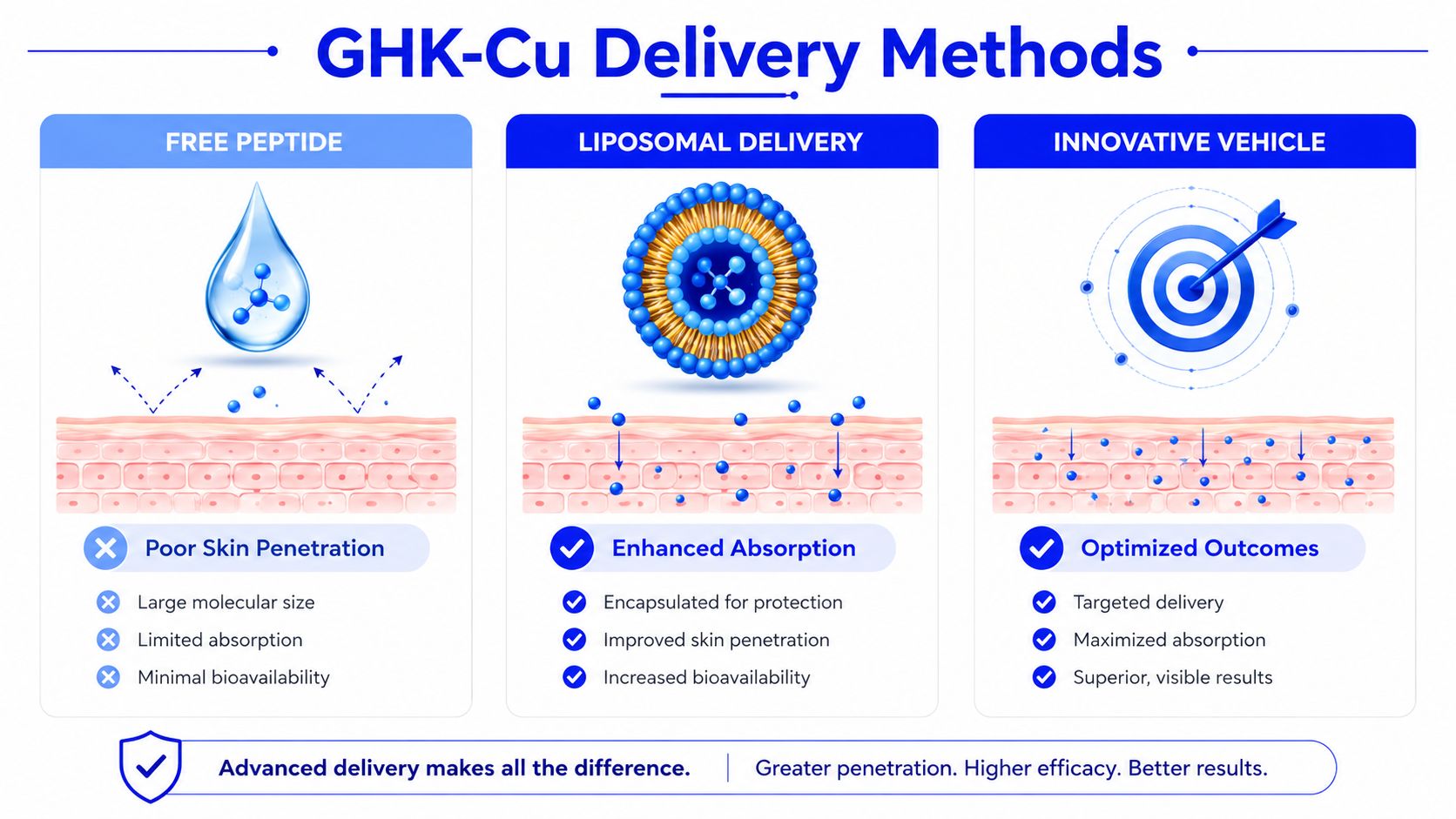 A comparison chart showing three delivery methods for GHK-Cu peptides: free peptide, liposomal delivery, and innovative vehicle.