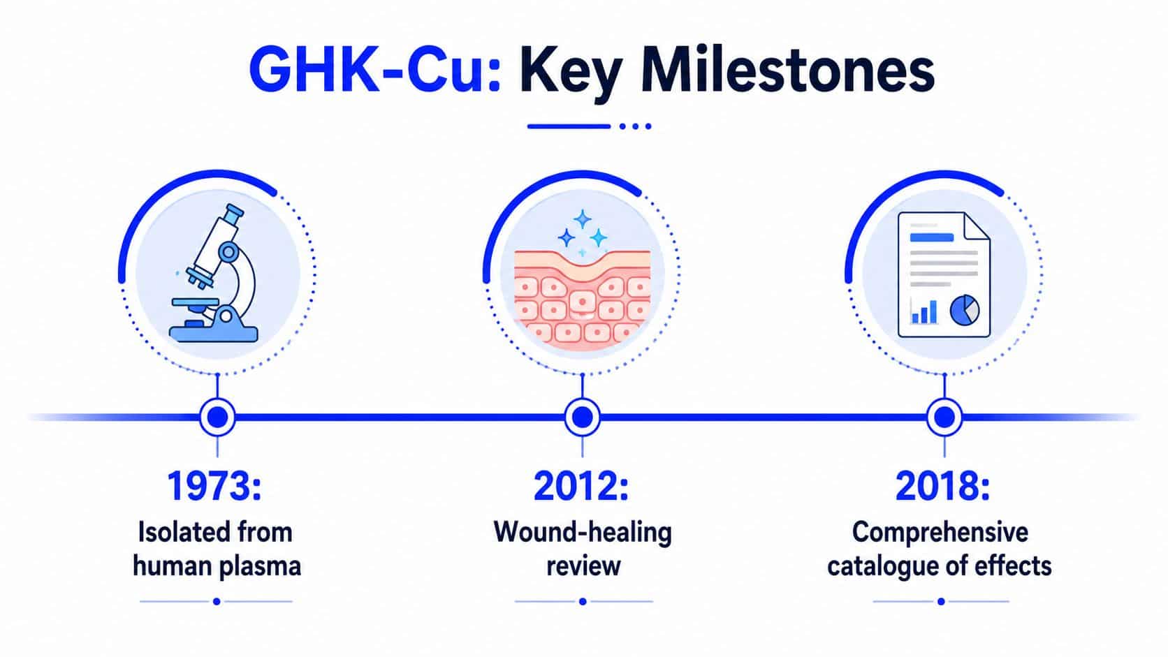 A timeline graphic showing key milestones for GHK-Cu, including discovery in 1973, wound-healing review in 2012, and research.
