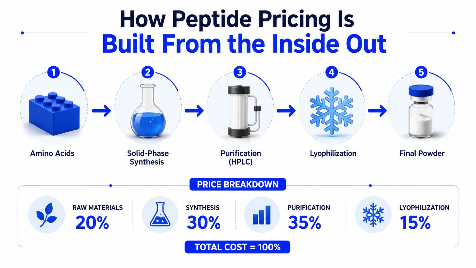 A diagram illustrating the five-step production process of peptides and the percentage breakdown of their total costs.