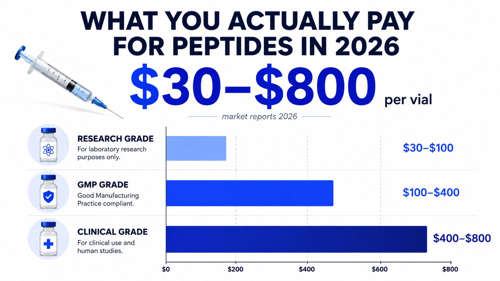 A chart showing the 2026 price ranges for research, GMP, and clinical grade peptides per vial.