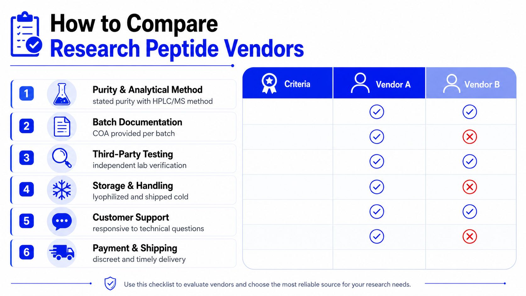 A comparison table outlining six key criteria for evaluating and selecting reliable research peptide suppliers.