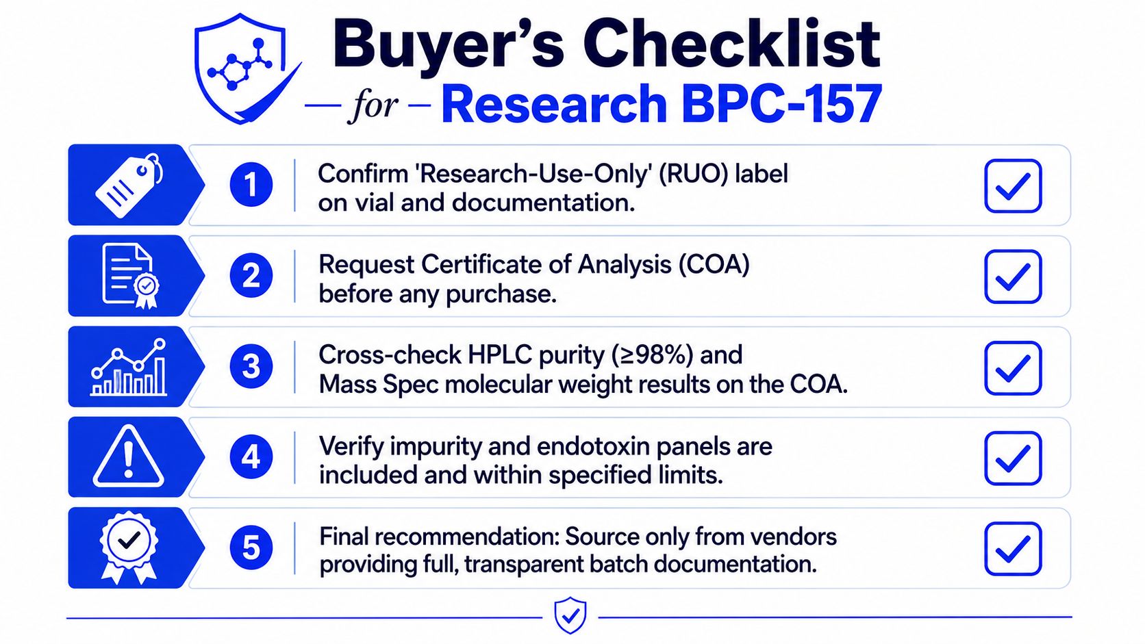 A buyer's checklist for purchasing research BPC-157, outlining five essential steps for product verification and quality control.