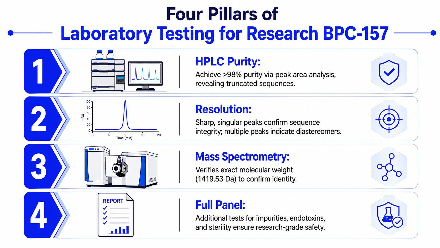 An infographic detailing the four essential laboratory testing pillars to verify BPC-157 research peptide quality and purity.