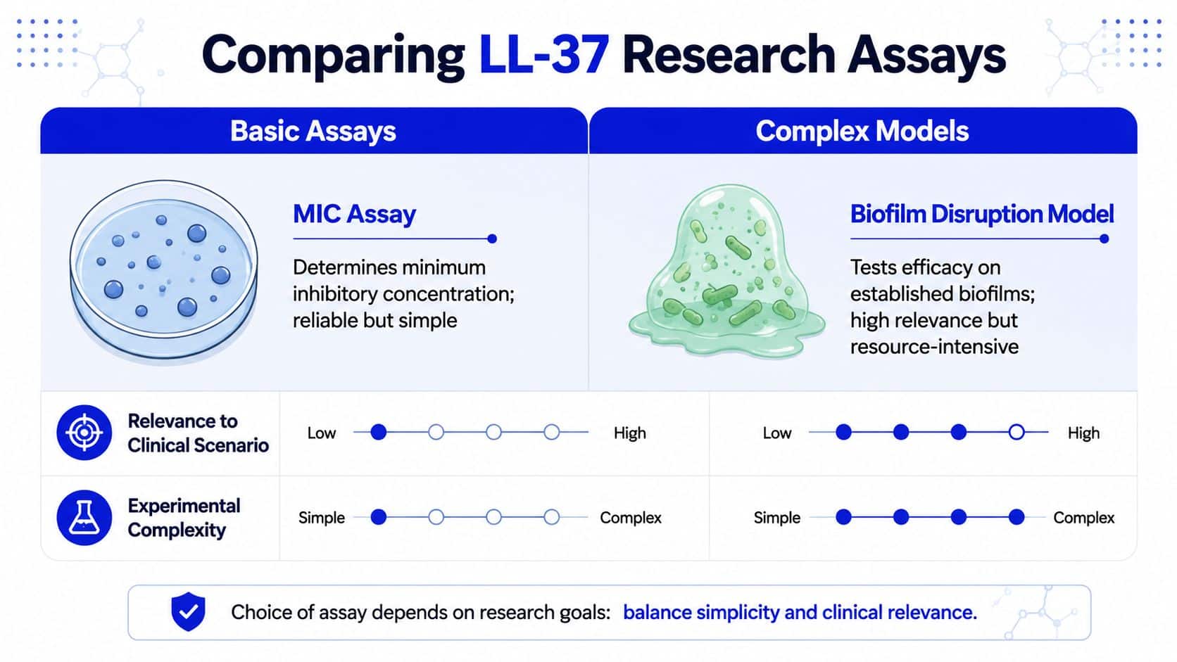 A comparison chart showing LL-37 research assays, contrasting MIC assays with biofilm disruption models across clinical relevance and complexity.
