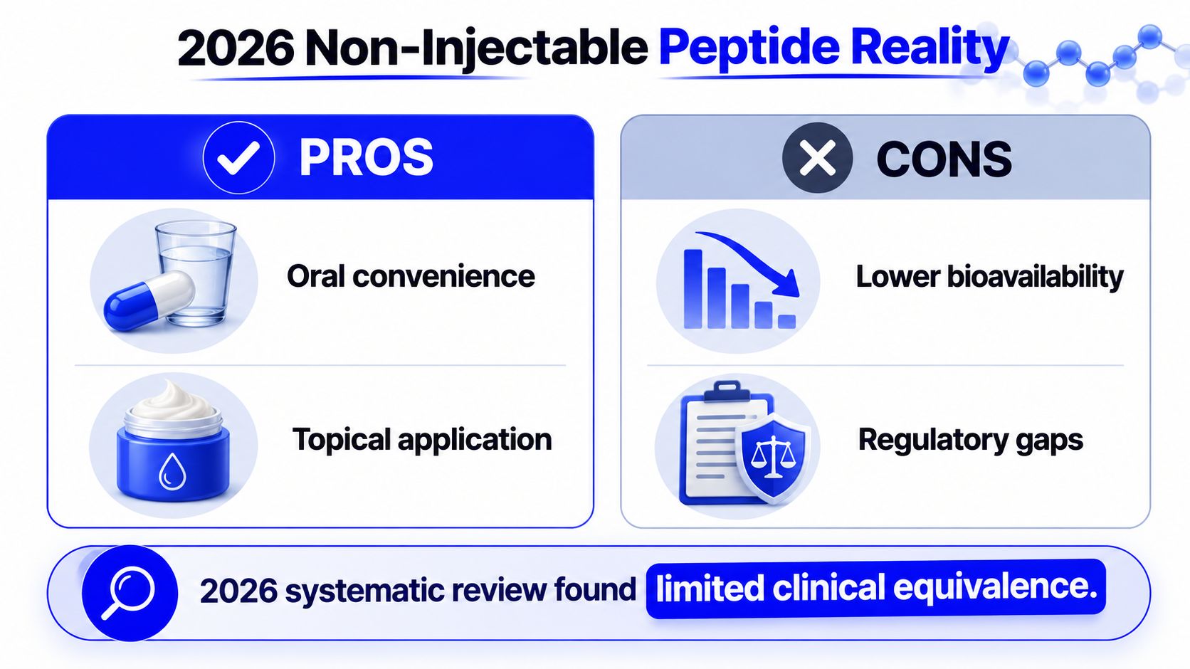 An infographic titled 2026 Non-Injectable Peptide Reality showing pros like oral convenience and topical application versus cons like bioavailability issues.