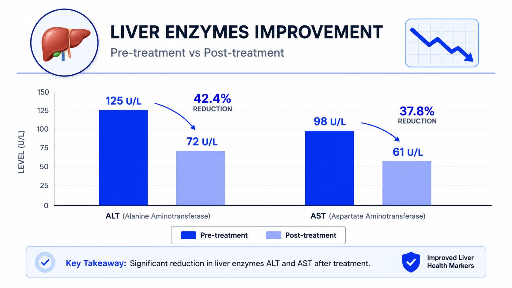 A bar chart showing significant reduction in ALT and AST liver enzyme levels before and after treatment.