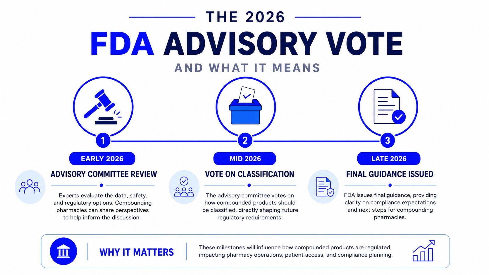 A timeline graphic showing the 2026 FDA advisory vote process regarding regulatory decisions for compounded pharmaceuticals.