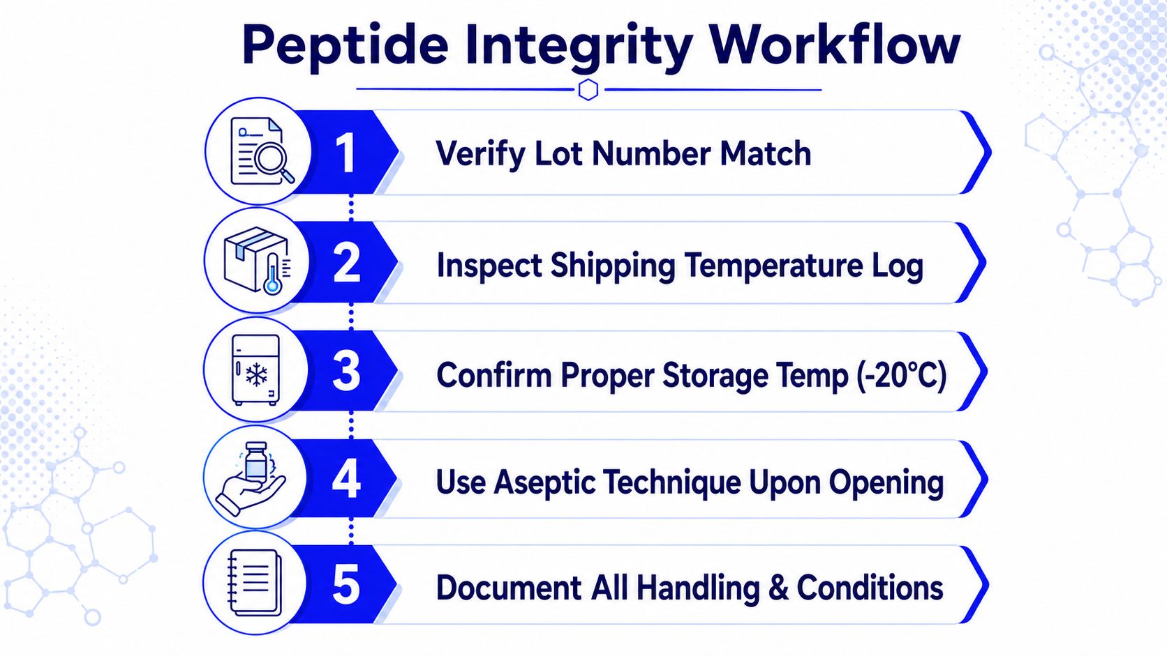 A five-step infographic titled Peptide Integrity Workflow, detailing essential quality control steps for peptide handling.
