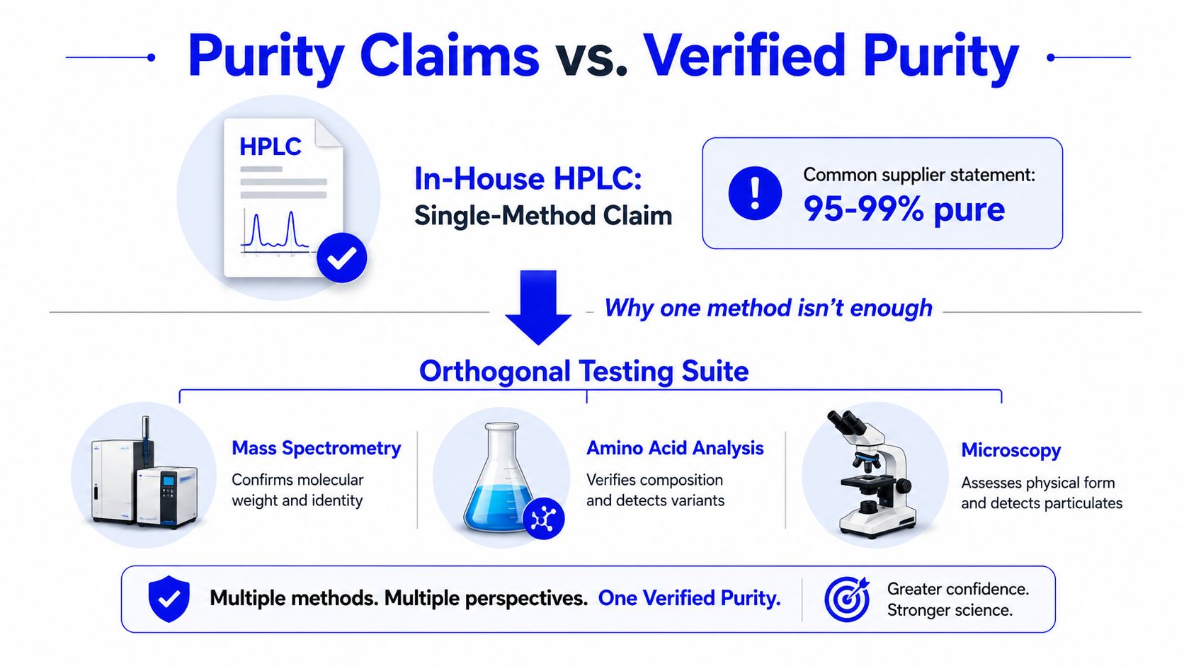 A diagram contrasting single-method purity claims with a robust orthogonal testing suite for verified product quality.