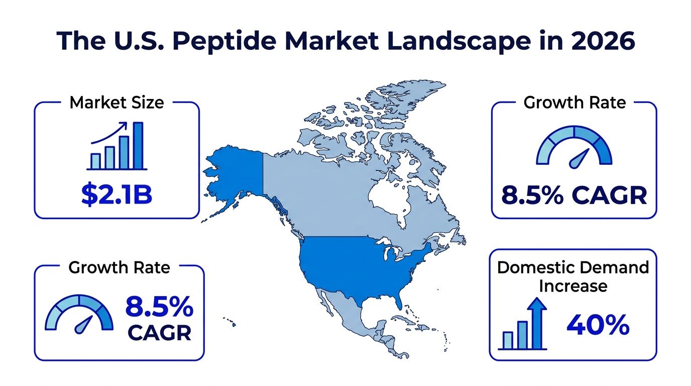 An infographic representing the U.S. Peptide Market Landscape in 2026 showing market size, growth rate, and demand.