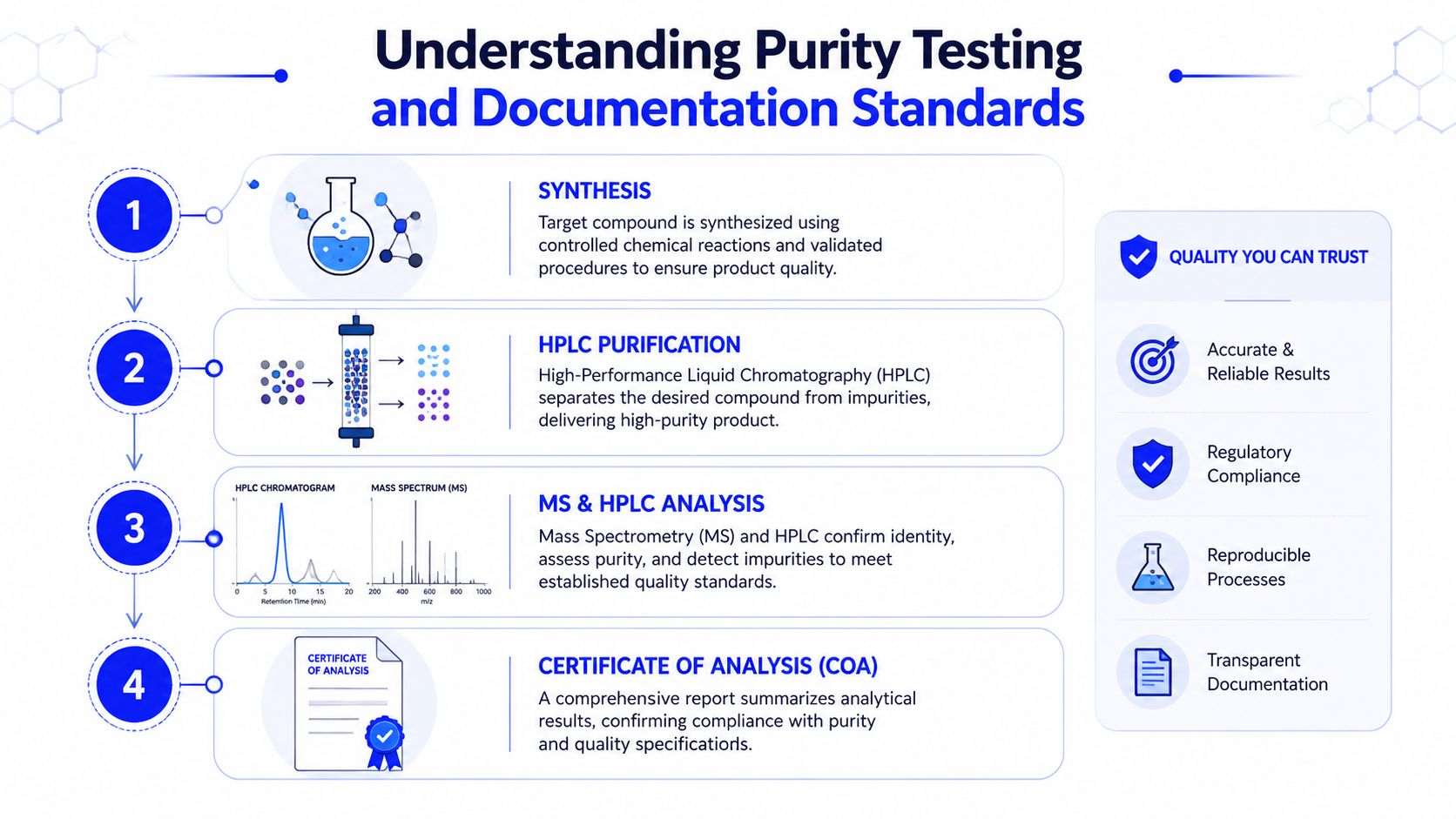 A four-step infographic illustrating the chemical synthesis, HPLC purification, analysis, and certification process for pharmaceutical compounds.