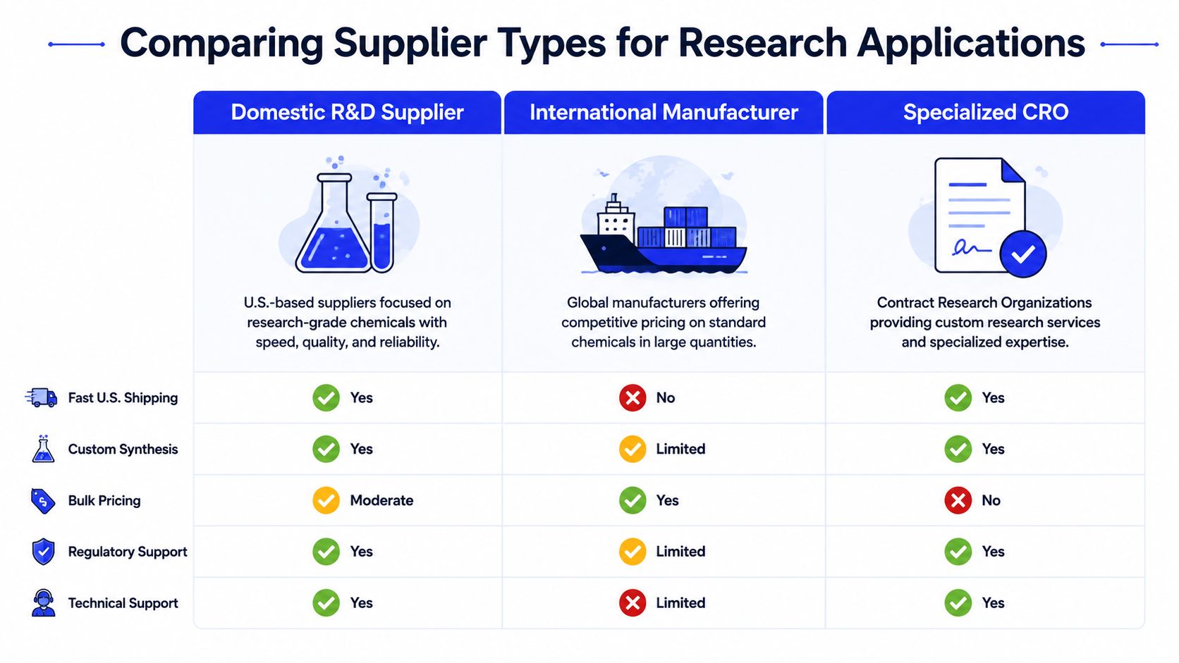 A comparison chart outlining the differences between Domestic R&D Suppliers, International Manufacturers, and Specialized CROs for research applications.
