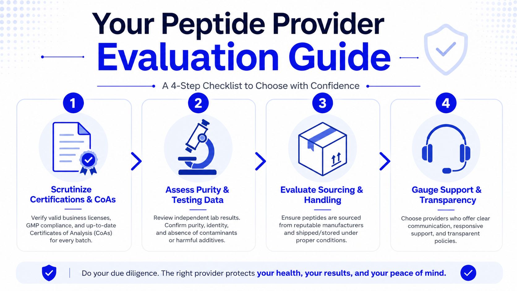 A four-step evaluation guide infographic for choosing a reliable and safe peptide provider with confidence.