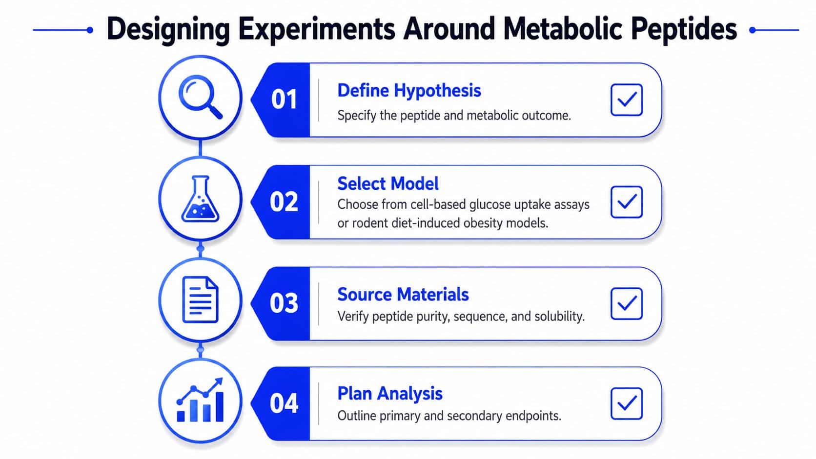 A four-step infographic illustrating the process for designing experimental studies focused on metabolic peptides in research.