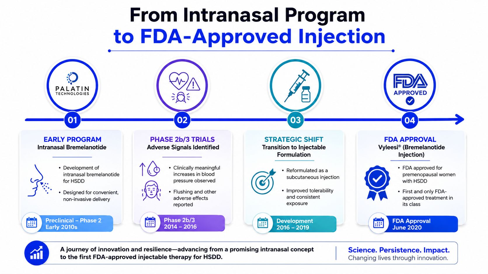 A timeline infographic detailing the development journey of bremelanotide from an intranasal program to an FDA-approved injection.