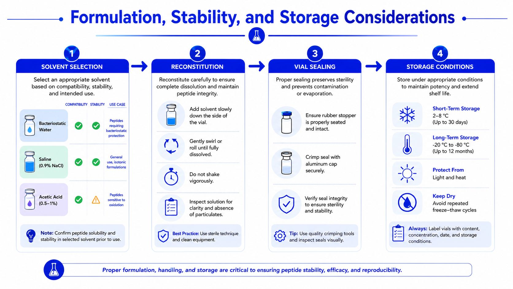 A professional infographic detailing the essential steps for peptide formulation, reconstitution, sealing, and proper long-term storage.