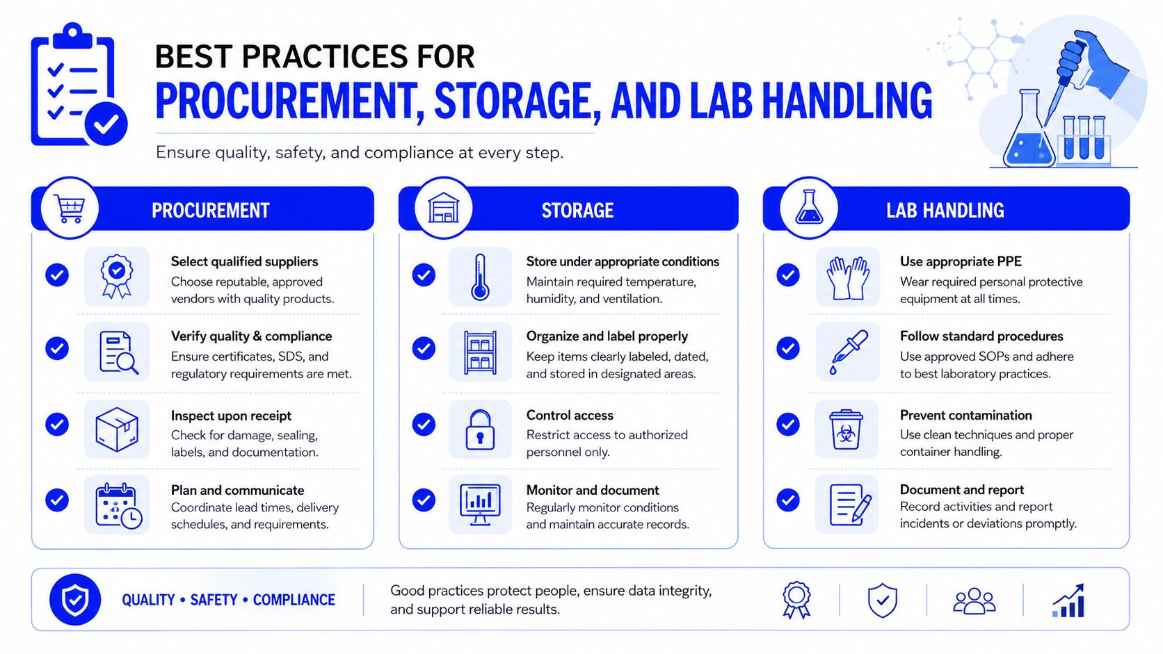 An infographic detailing best practices for laboratory procurement, storage, and handling to ensure safety and compliance.