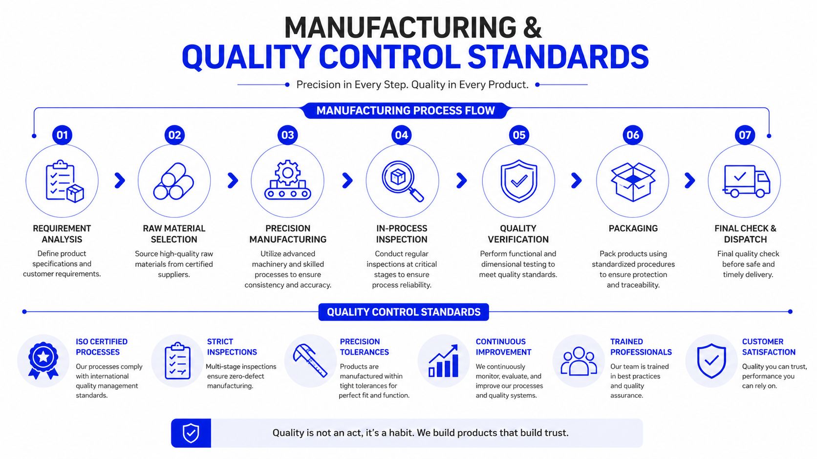 A detailed infographic showcasing the manufacturing process flow and quality control standards used in industrial production.