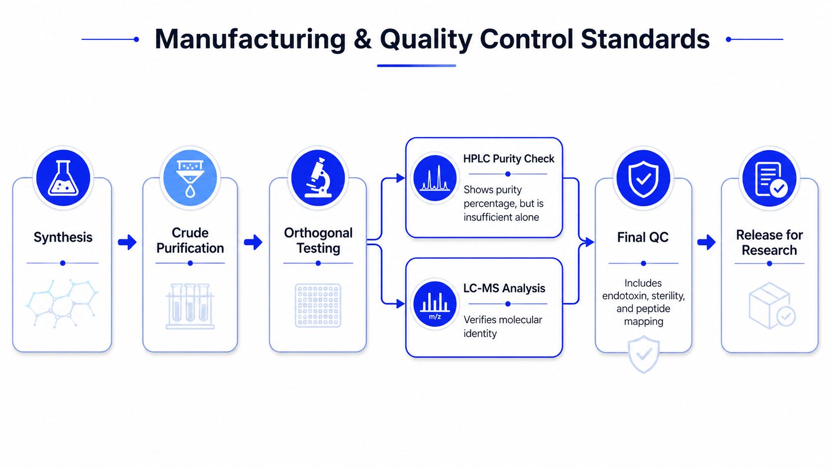 A flowchart detailing the manufacturing and quality control process for research peptides, from synthesis to final release.