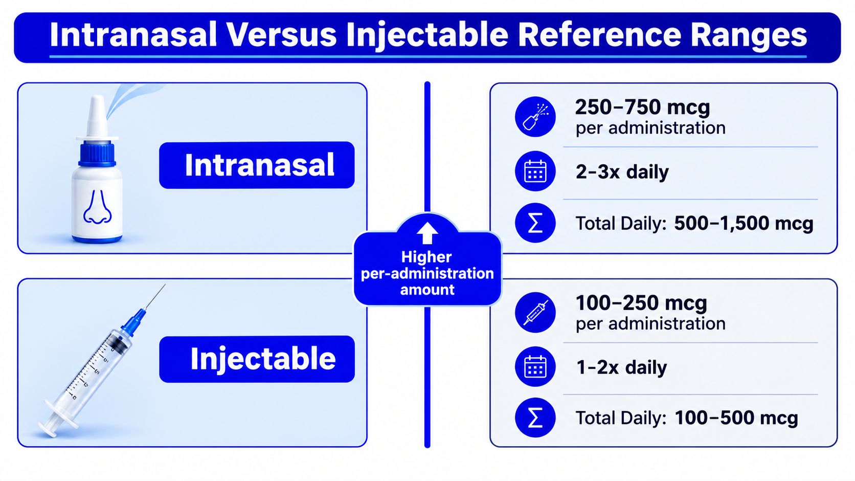 A comparison chart showing the intranasal versus injectable dosage reference ranges for the Selank peptide.