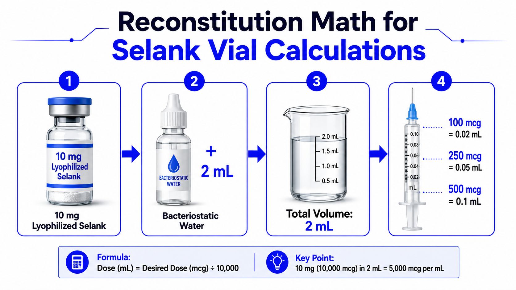A diagram illustrating the step-by-step reconstitution process for a 10mg Selank peptide vial with dosage calculations.