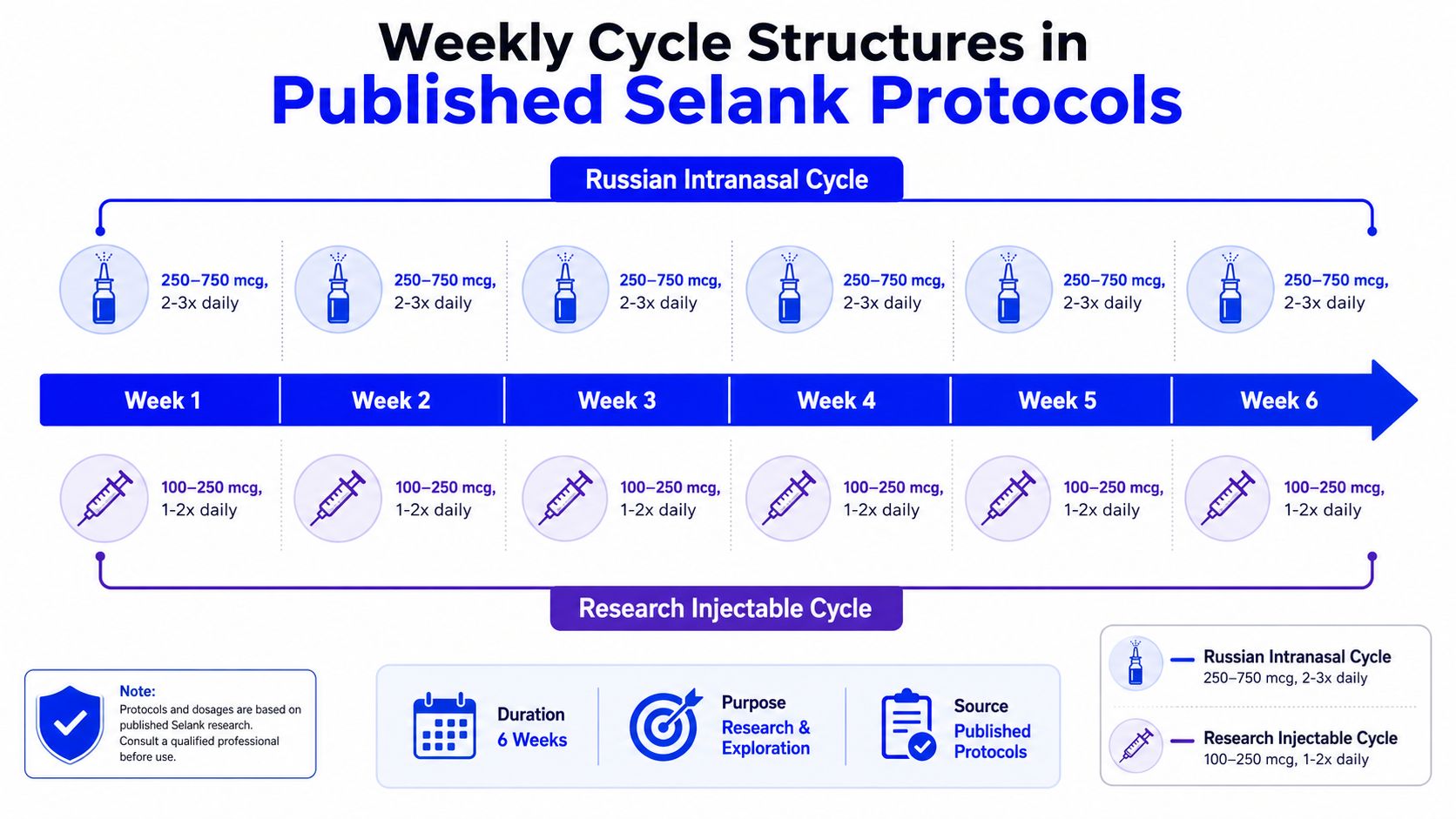 A visual guide outlining the weekly cycle structures for Russian intranasal and research injectable Selank peptide protocols.