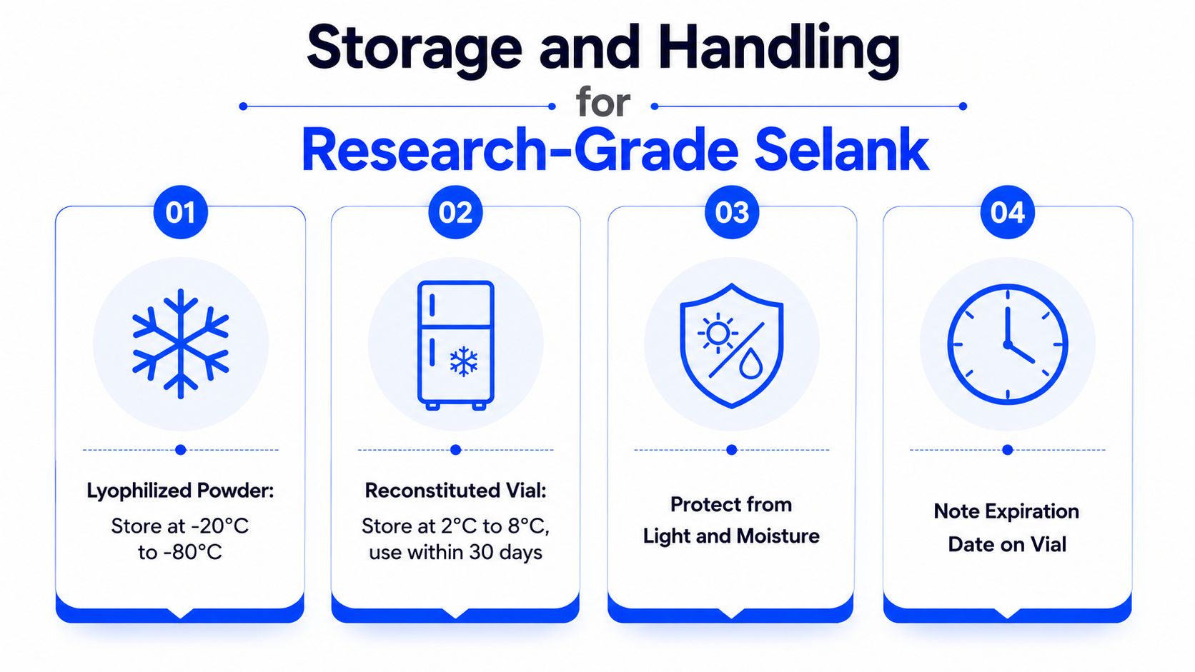 A storage and handling guide for research-grade Selank detailing temperature and expiration requirements for vials.