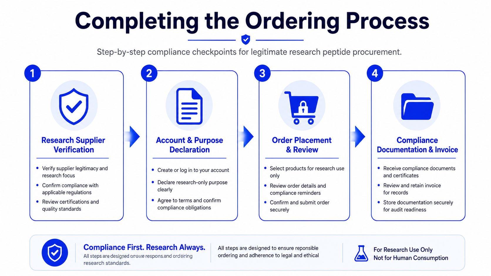 A four-step infographic showing the compliance process for purchasing research peptides, emphasizing legal and ethical standards.