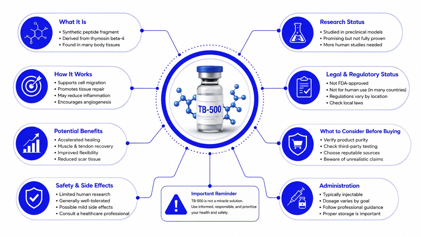 An infographic detailing TB-500 peptide properties, benefits, legal status, and safety considerations for informational purposes.
