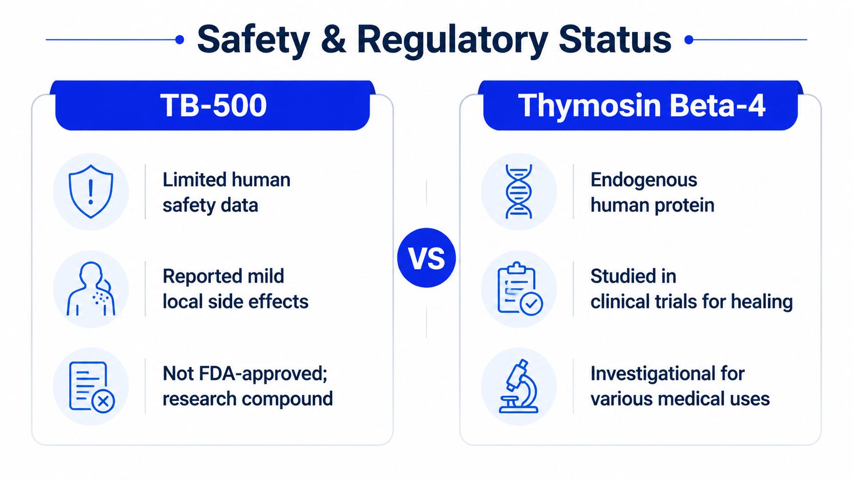 A comparison chart outlining the safety and regulatory status of TB-500 versus Thymosin Beta-4 peptides.