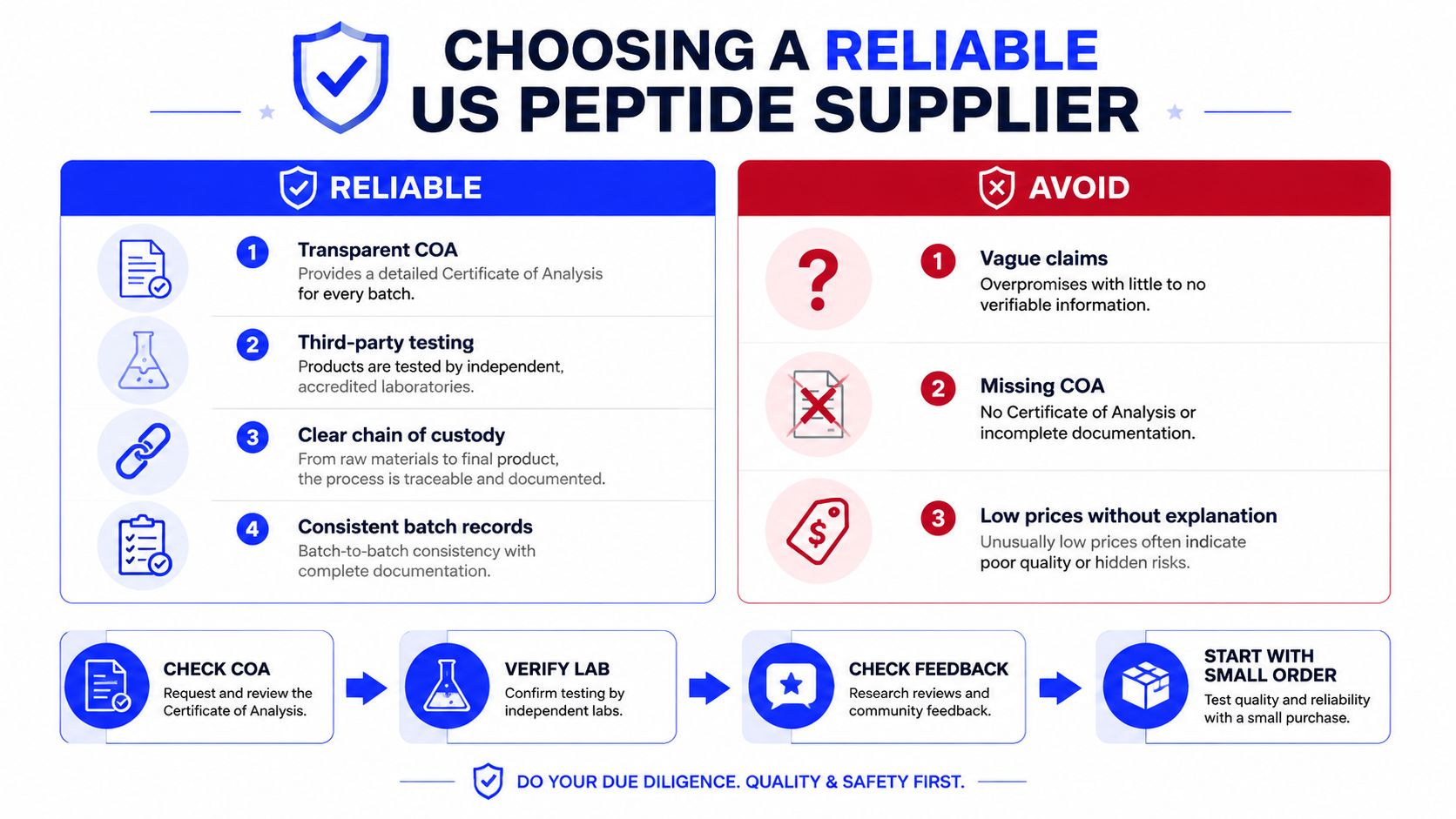 An infographic showing guidelines for choosing a reliable US peptide supplier by checking COAs and third-party testing.