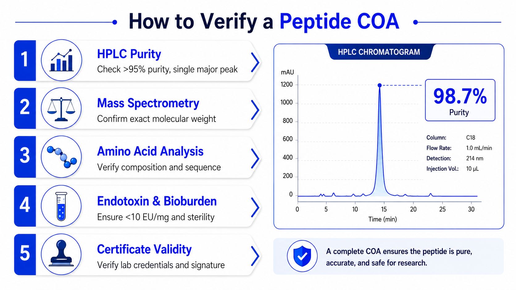 An infographic showing five key steps to verify a peptide Certificate of Analysis for scientific research.