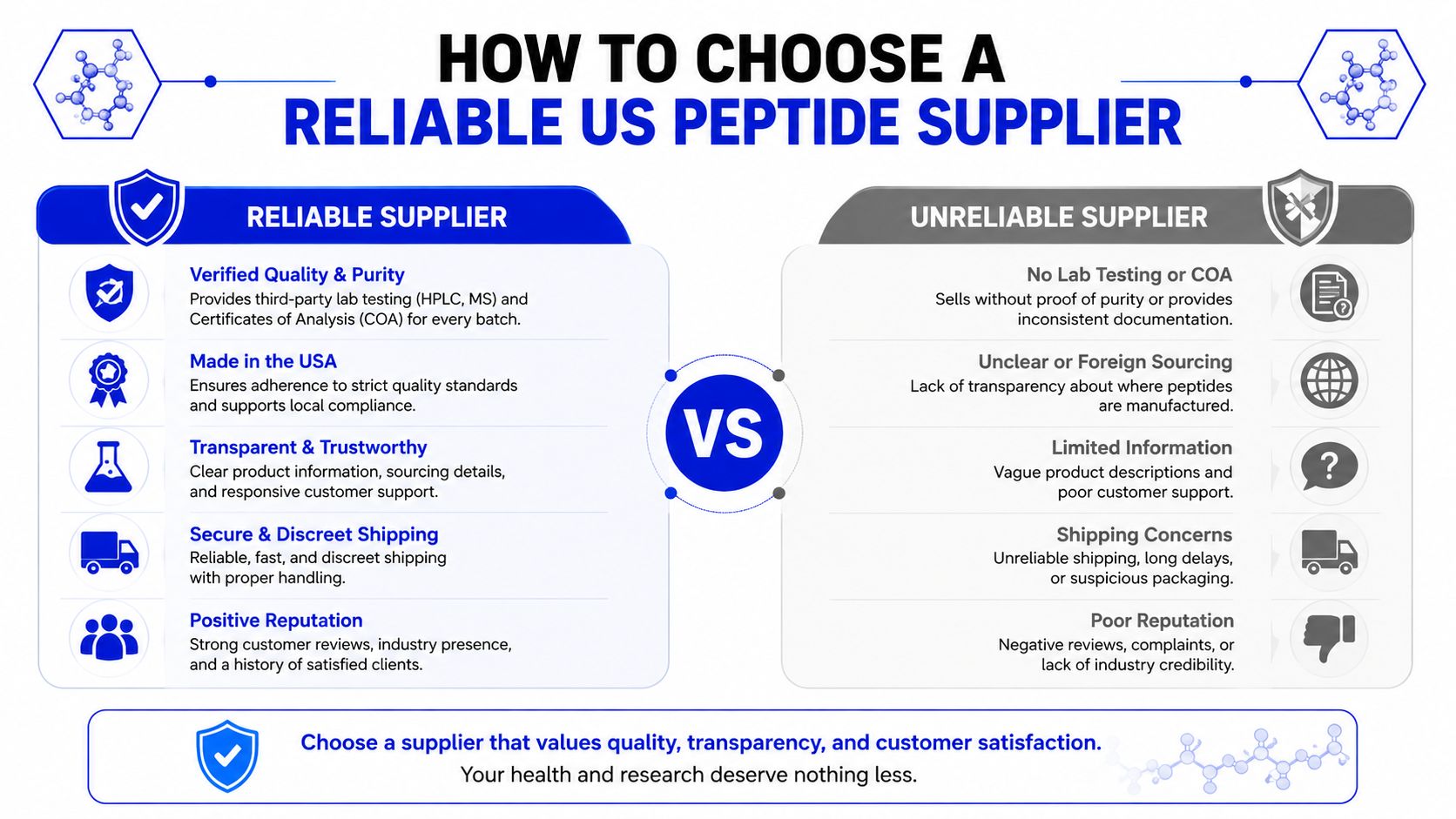 A comparison infographic showing key differences between a reliable US peptide supplier and an unreliable one.