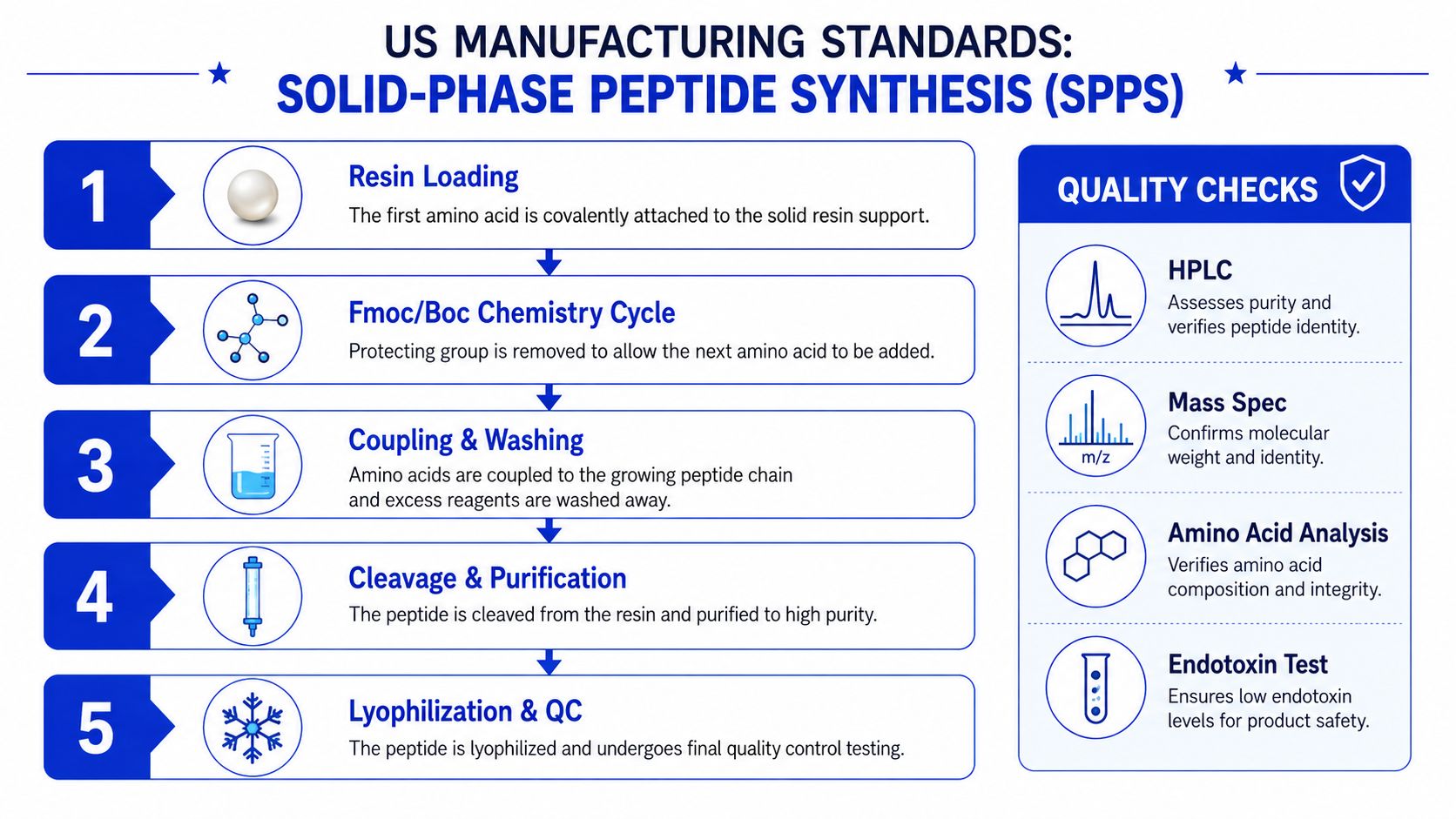 A diagram illustrating the five steps of US manufacturing standards for solid-phase peptide synthesis and quality checks.