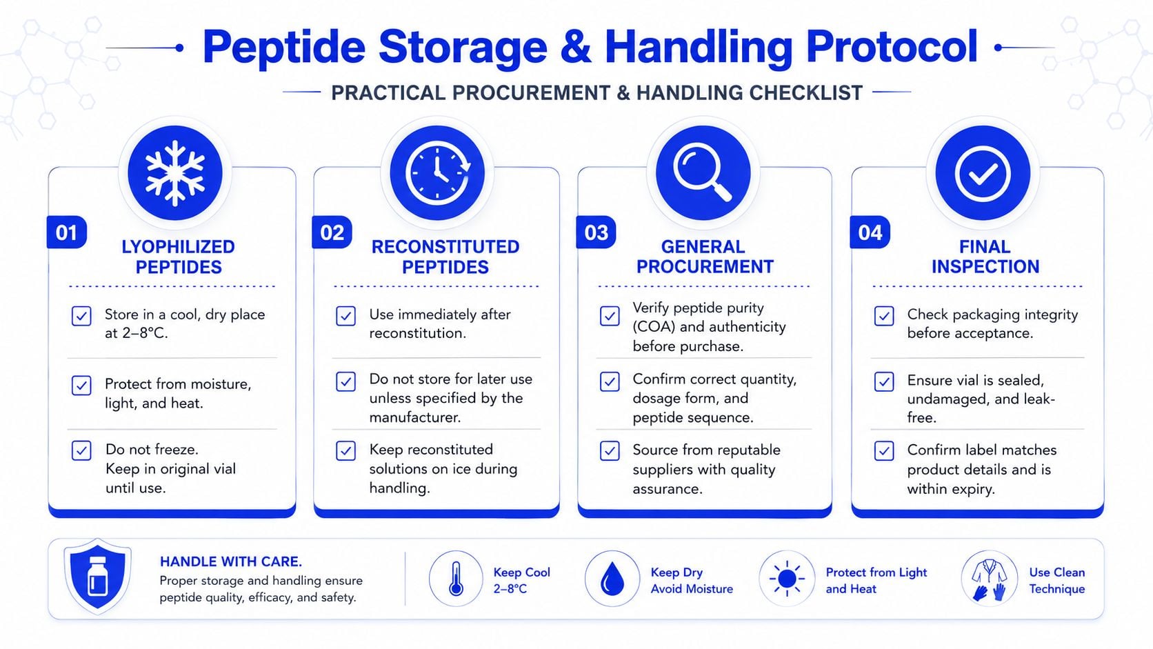 A detailed infographic titled Peptide Storage & Handling Protocol, illustrating guidelines for lyophilized and reconstituted peptides.