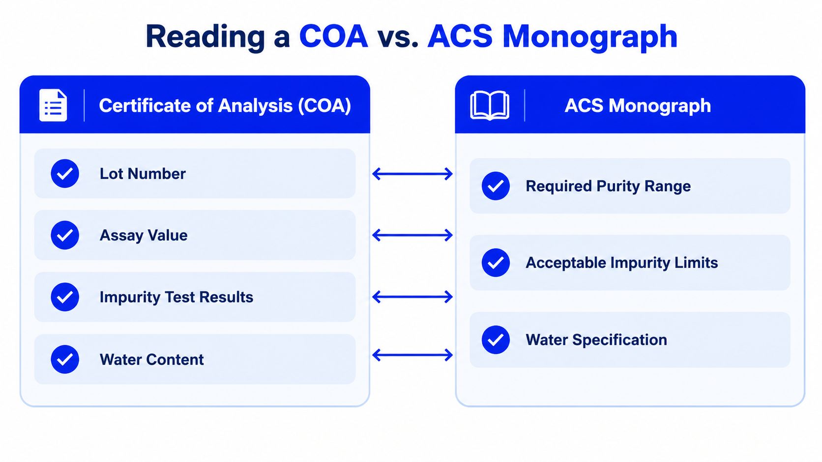 A diagram comparing elements of a Certificate of Analysis against an ACS Monograph for chemical testing.
