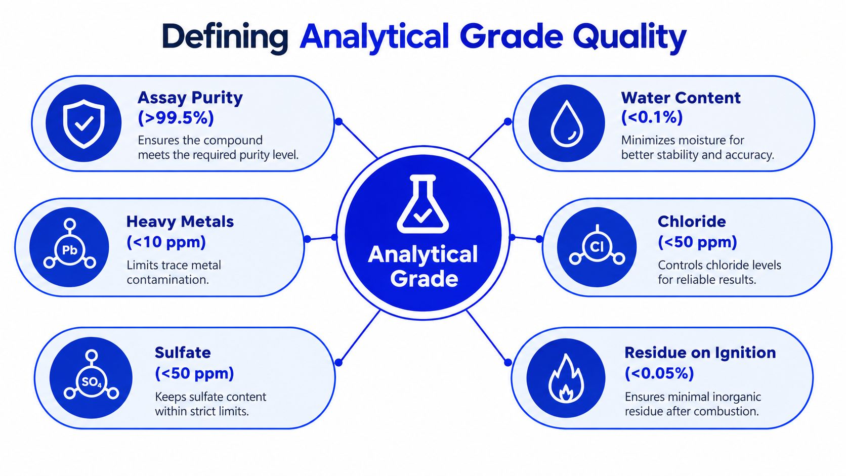 A diagram defining the key purity standards for analytical grade chemicals, including assay, moisture, and impurities.