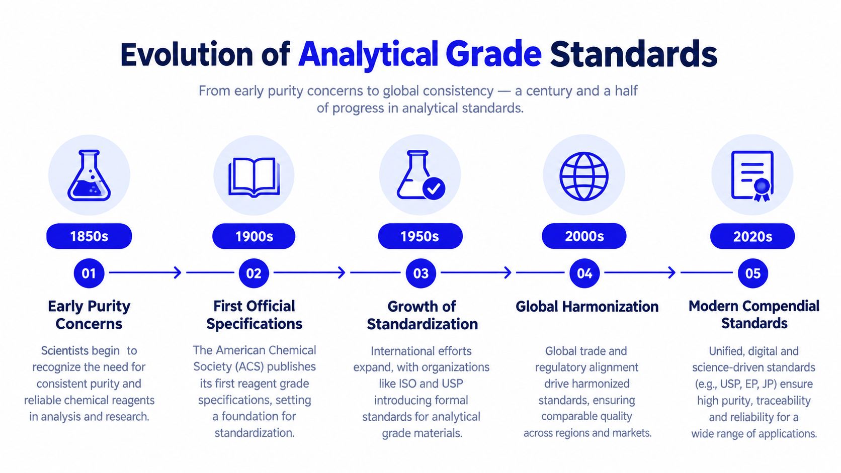 A timeline infographic detailing the evolution of analytical grade chemicals from the 1850s to the 2020s.