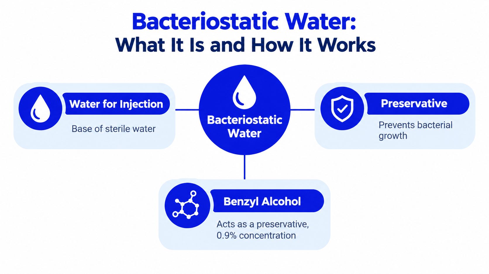 A diagram illustrating the composition of bacteriostatic water including sterile water, a preservative, and benzyl alcohol.
