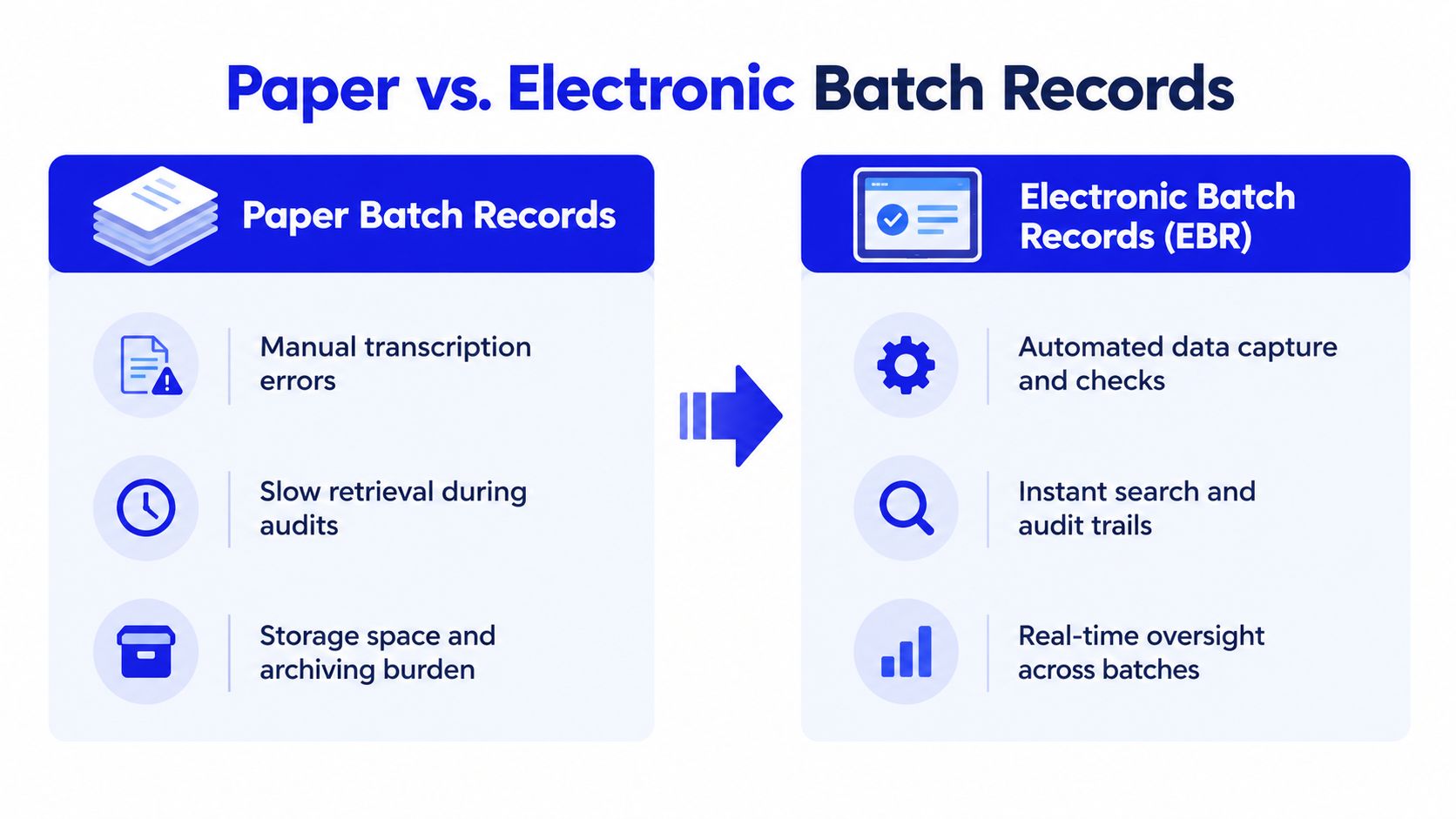 A comparative infographic showing the benefits of transitioning from paper-based batch records to electronic batch records.