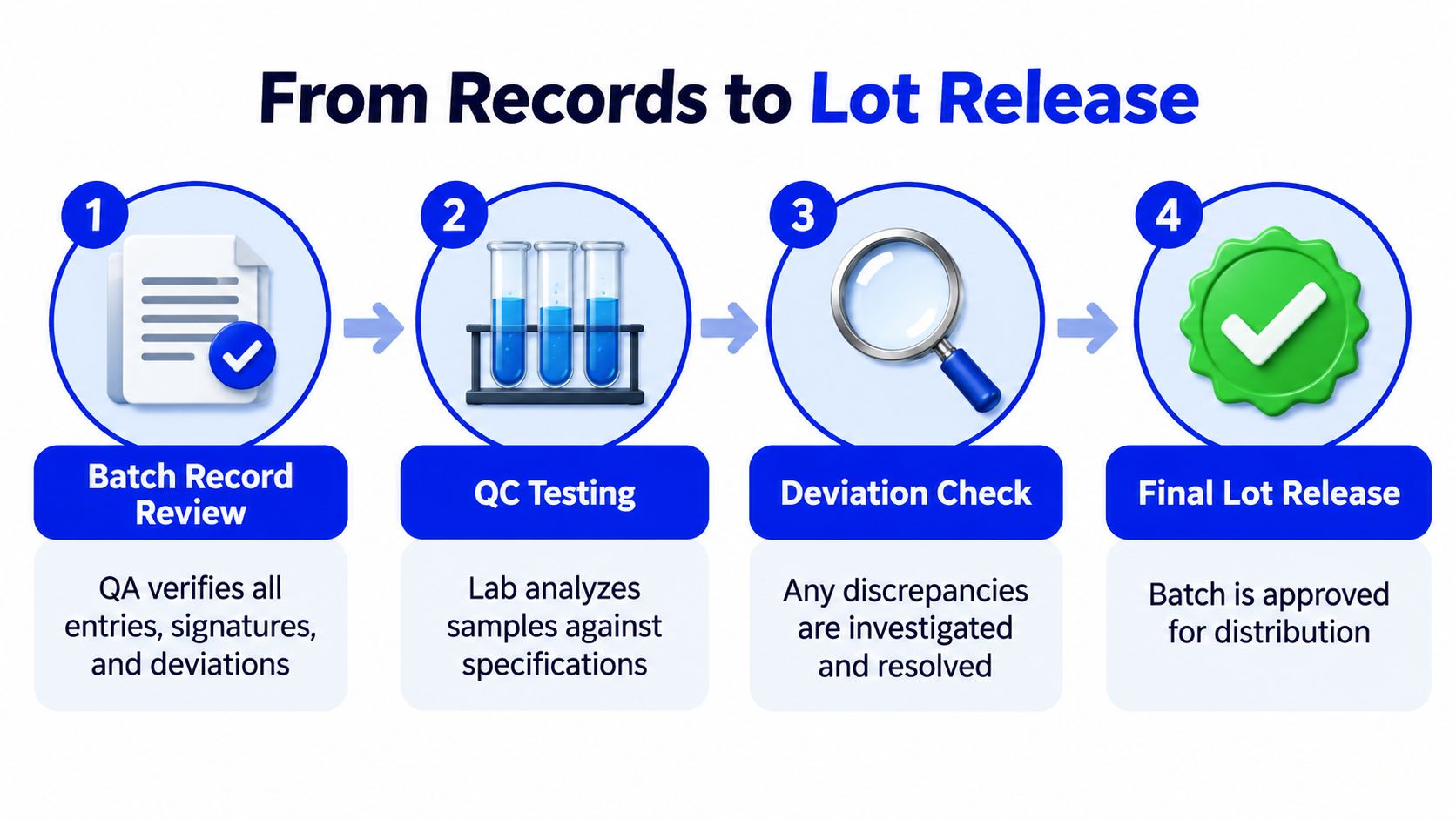 An infographic showing the four-step process from batch record review to final lot release in pharmaceutical manufacturing.
