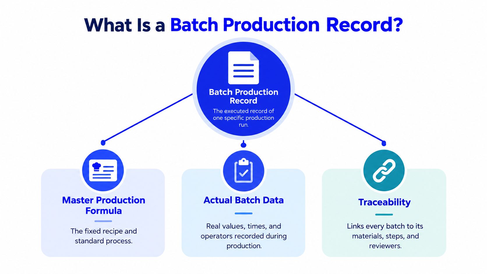 A flowchart explaining that a batch production record consists of master formula, actual data, and traceability.