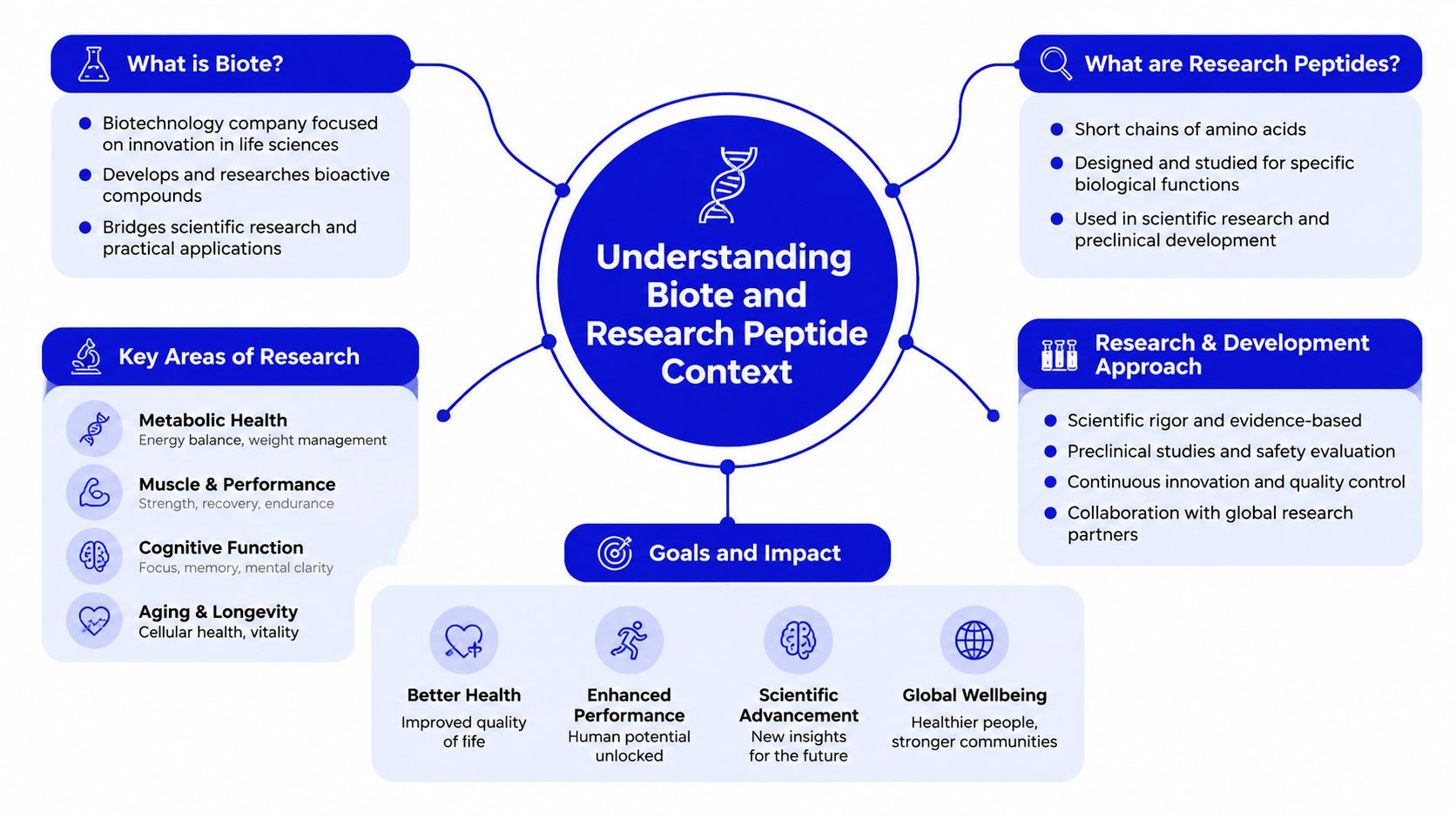 An infographic diagram explaining the context of Biote, research peptides, their development approach, and global wellness goals.