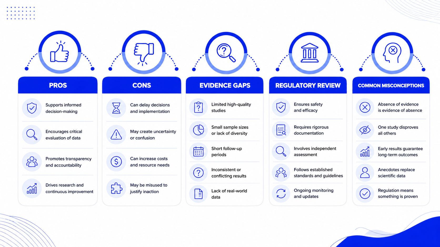 A structured infographic outlining the pros, cons, evidence gaps, regulatory review processes, and common misconceptions in clinical research.