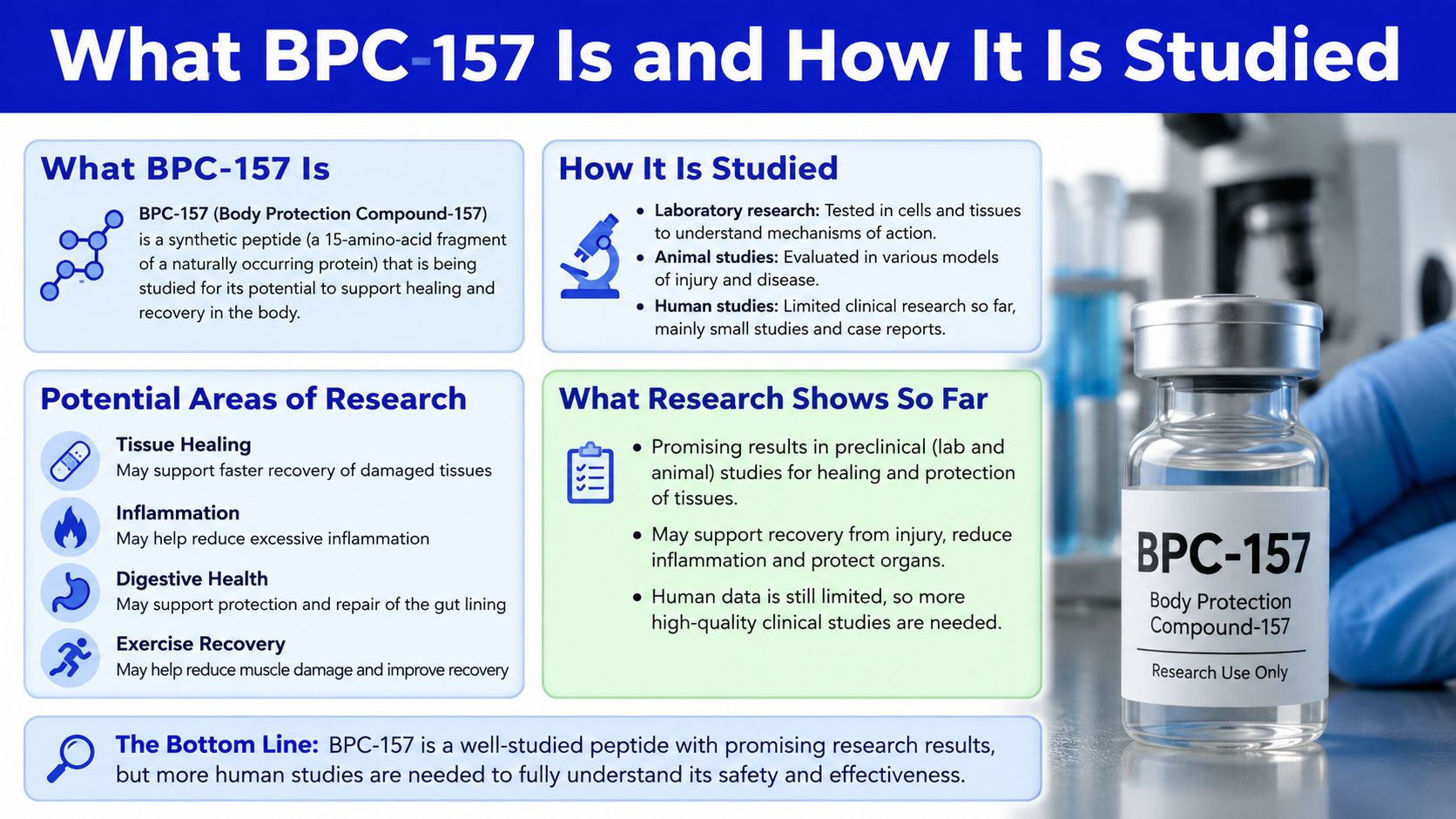 An infographic titled What BPC-157 Is and How It Is Studied explaining BPC-157 peptide research and potential benefits.