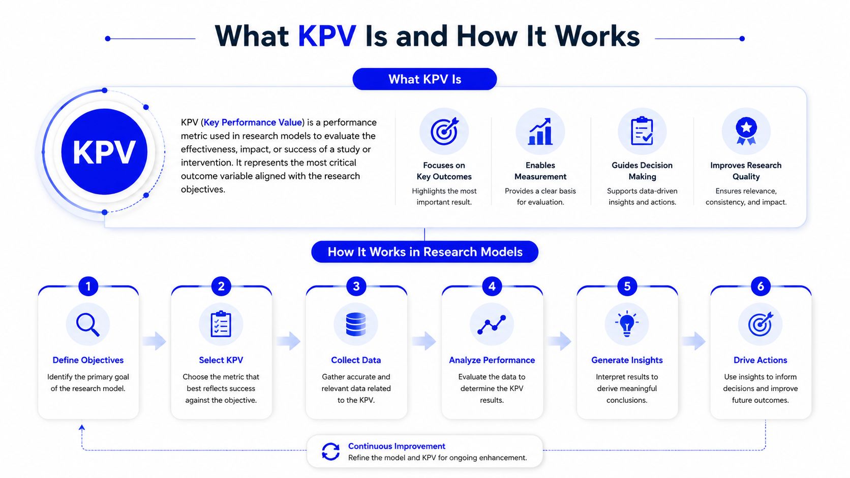 An infographic explaining KPV, Key Performance Value, and how it is used in research models for improvement.