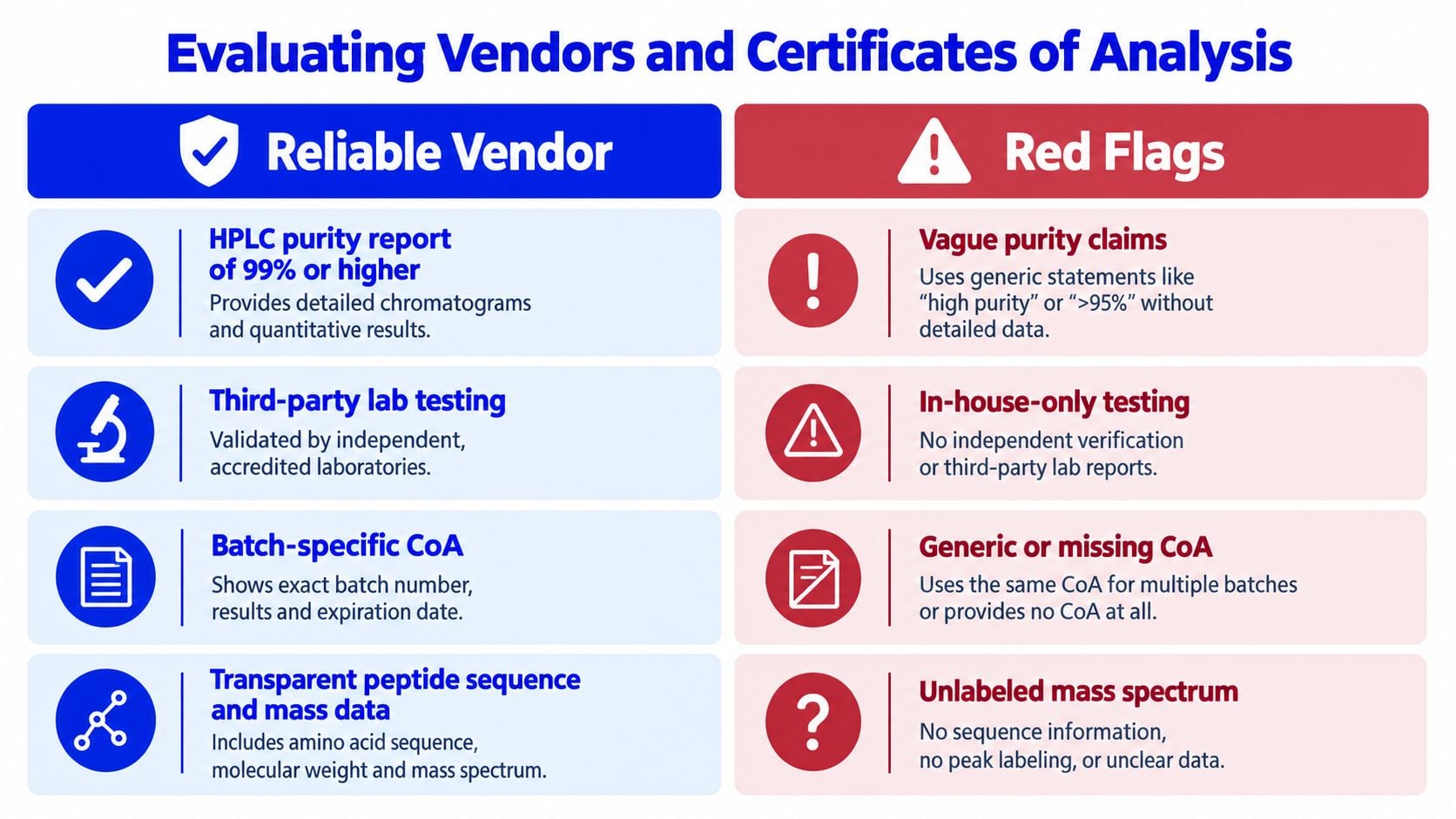 A comparison chart showing indicators of a reliable peptide vendor versus potential red flags in product analysis.