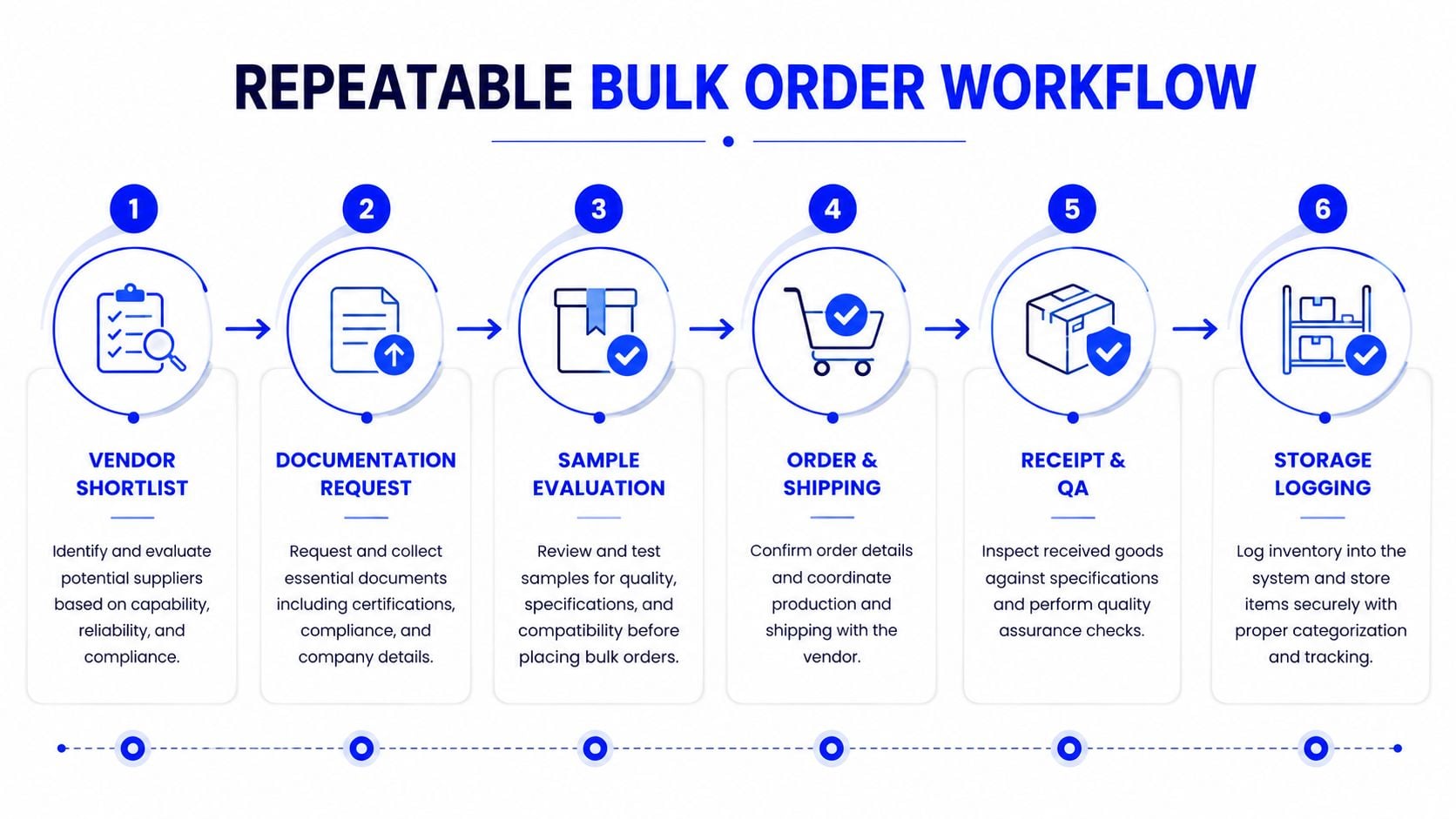 A six-step repeatable bulk order workflow diagram for identifying, evaluating, and processing orders with suppliers.