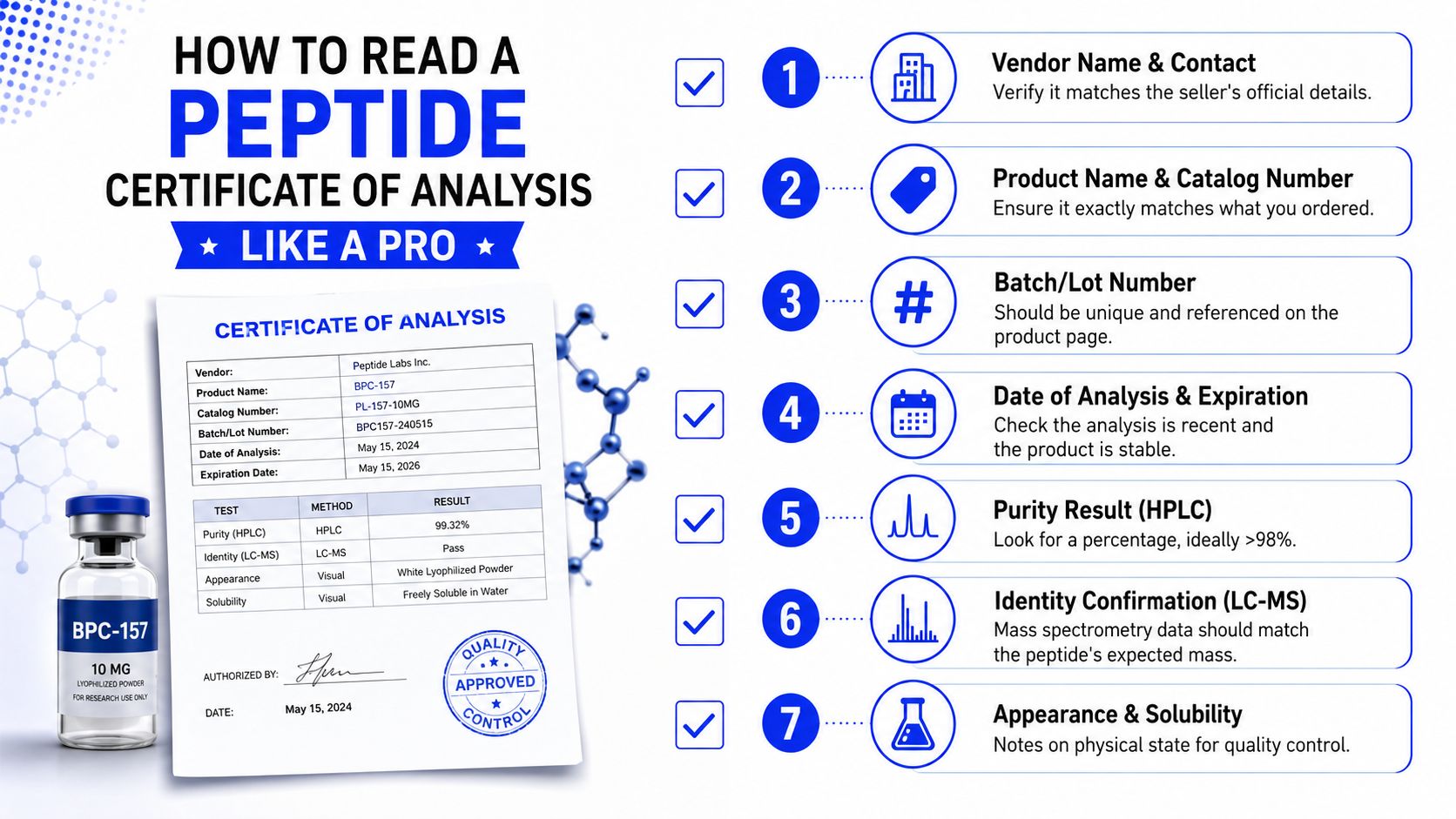An infographic titled How to Read a Peptide Certificate of Analysis Like a Pro explaining seven key evaluation steps.