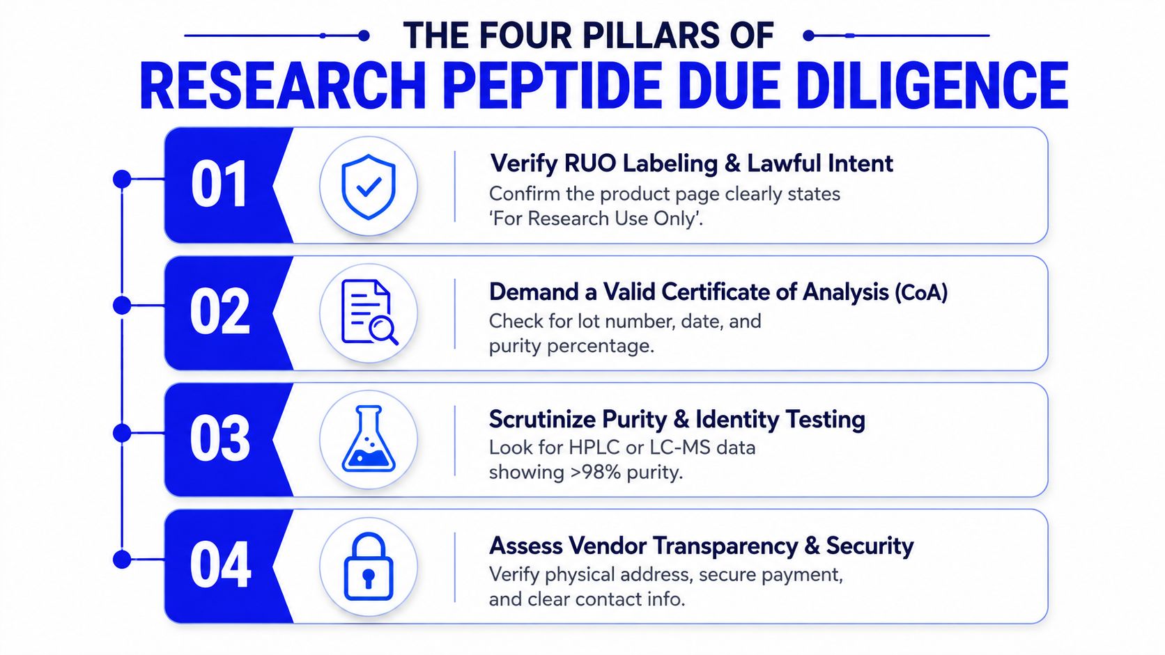 An infographic titled The Four Pillars of Research Peptide Due Diligence detailing steps for evaluating vendor legitimacy.